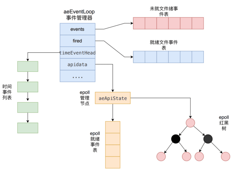 Redis进阶- 事件：Redis事件机制详解| Java 全栈知识体系