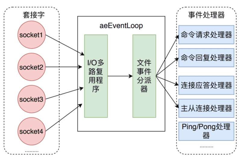 Redis进阶- 事件：Redis事件机制详解| Java 全栈知识体系