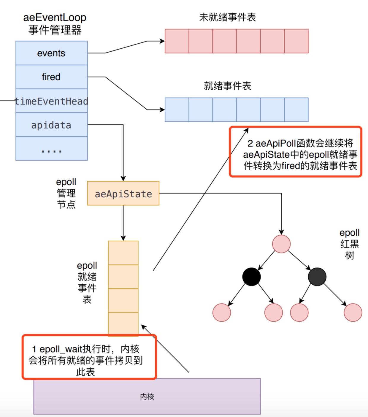 aeApiPoll示意图